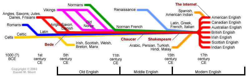 english language timeline english language timeline